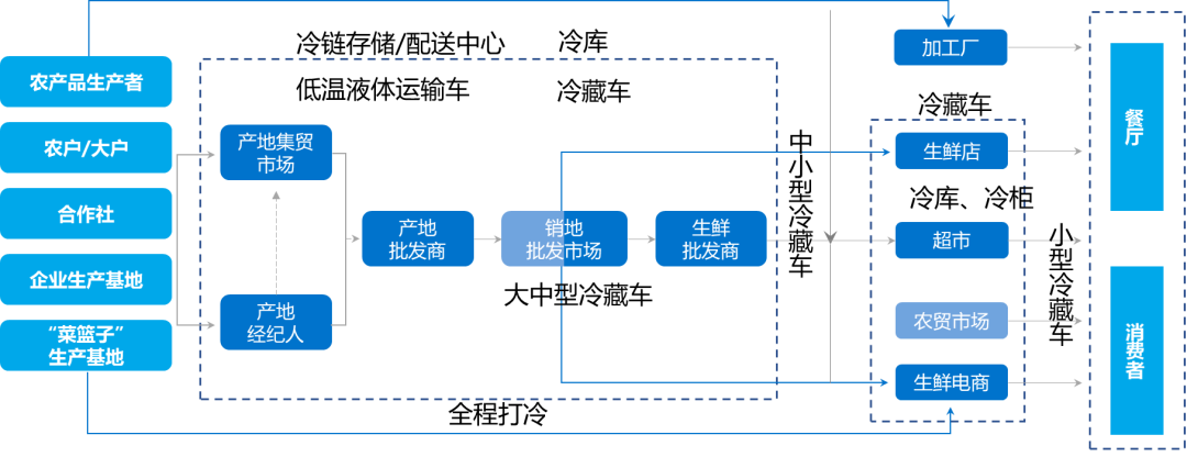 临科新专业 农产品流通与管理（新媒体营销）与市场营销策划批发服务的融合发展